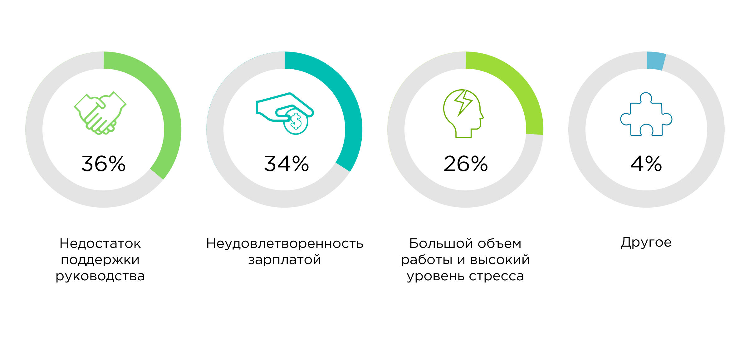 Почему увольняются сотрудники