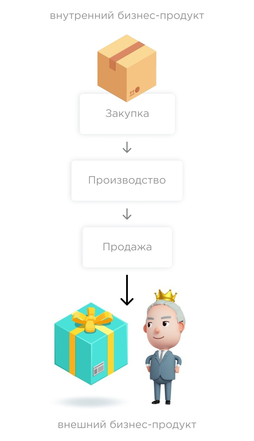 Кто такой внутренний клиент