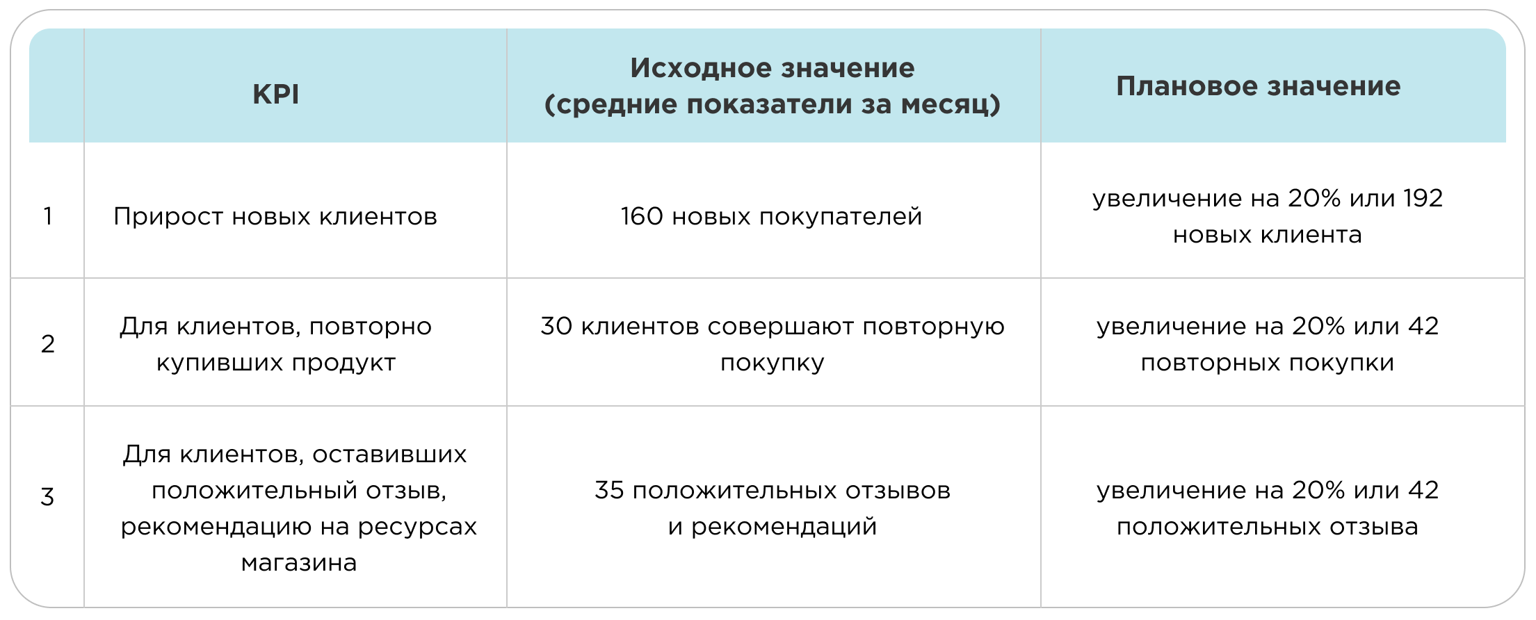 KPI маркетолога