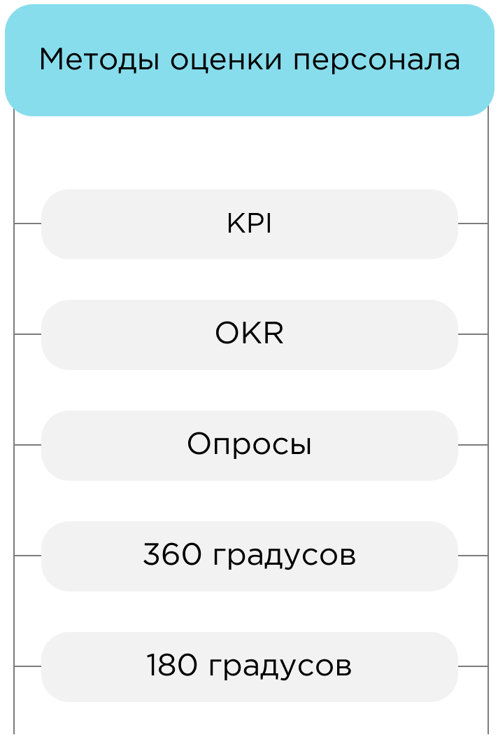 Методы оценки персонала