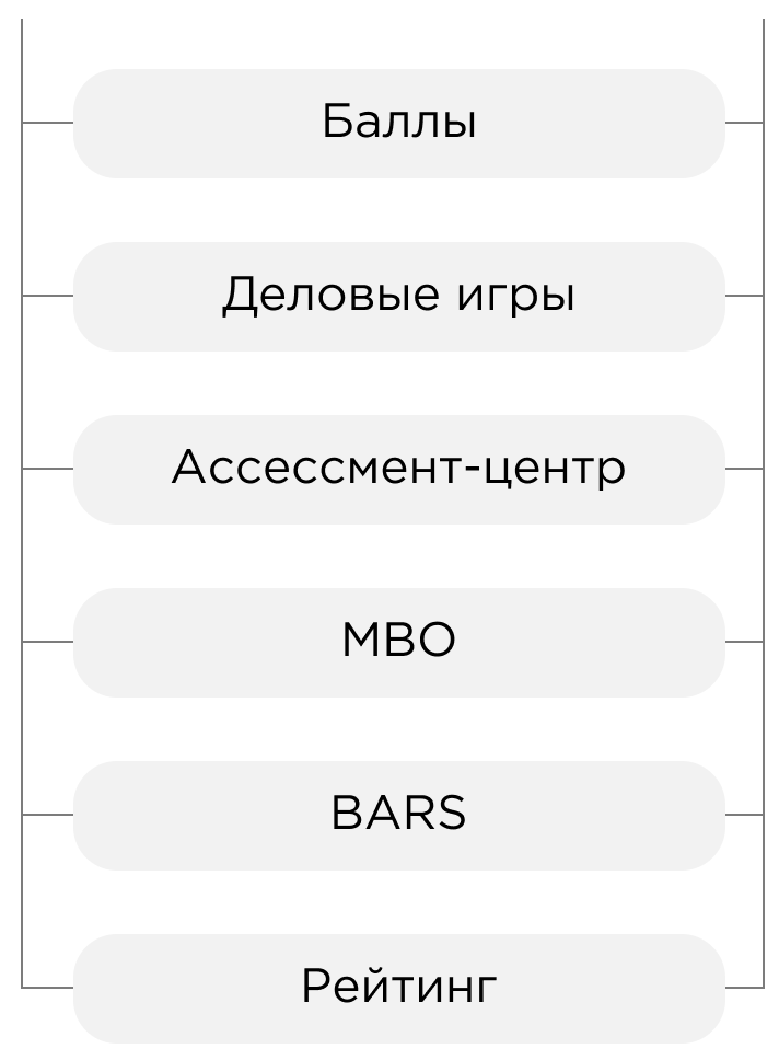 Методы оценки персонала