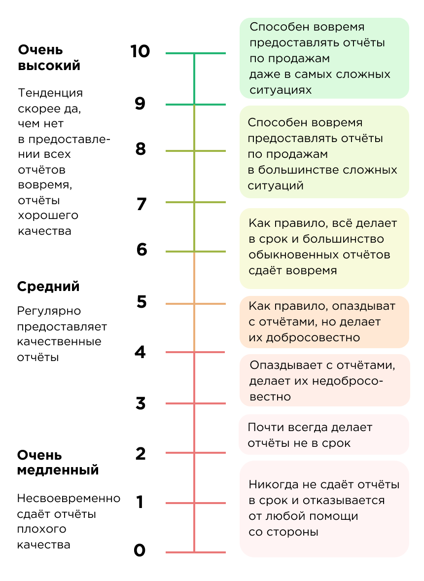 Шкала BARS пример