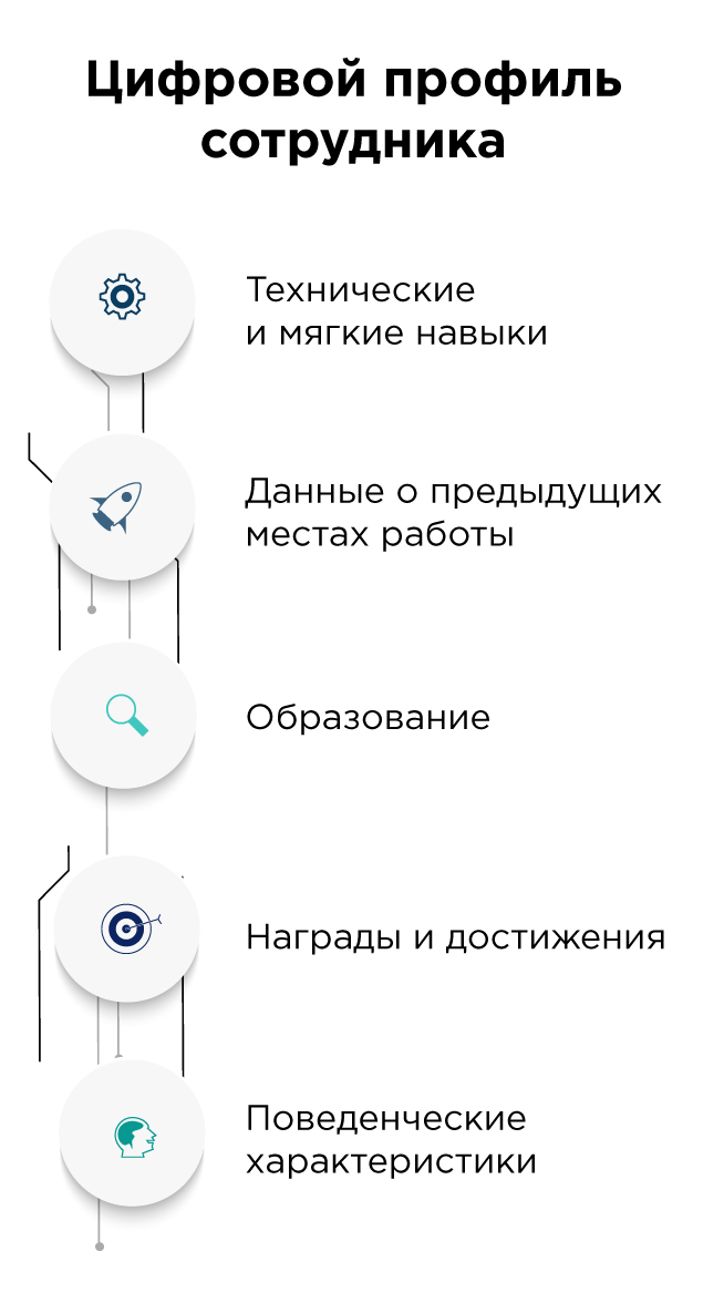 Цифровой профиль сотрудника