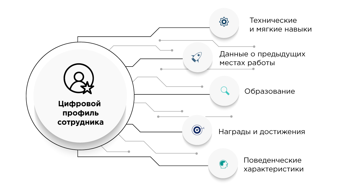 Цифровой профиль сотрудника