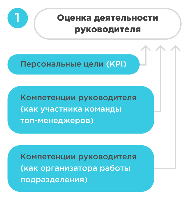 Оценка деятельности руководителя