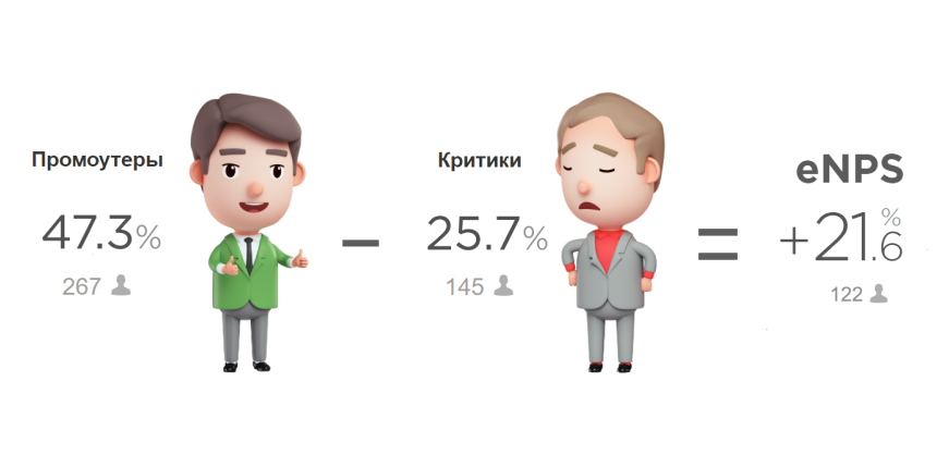 Расчет eNPS