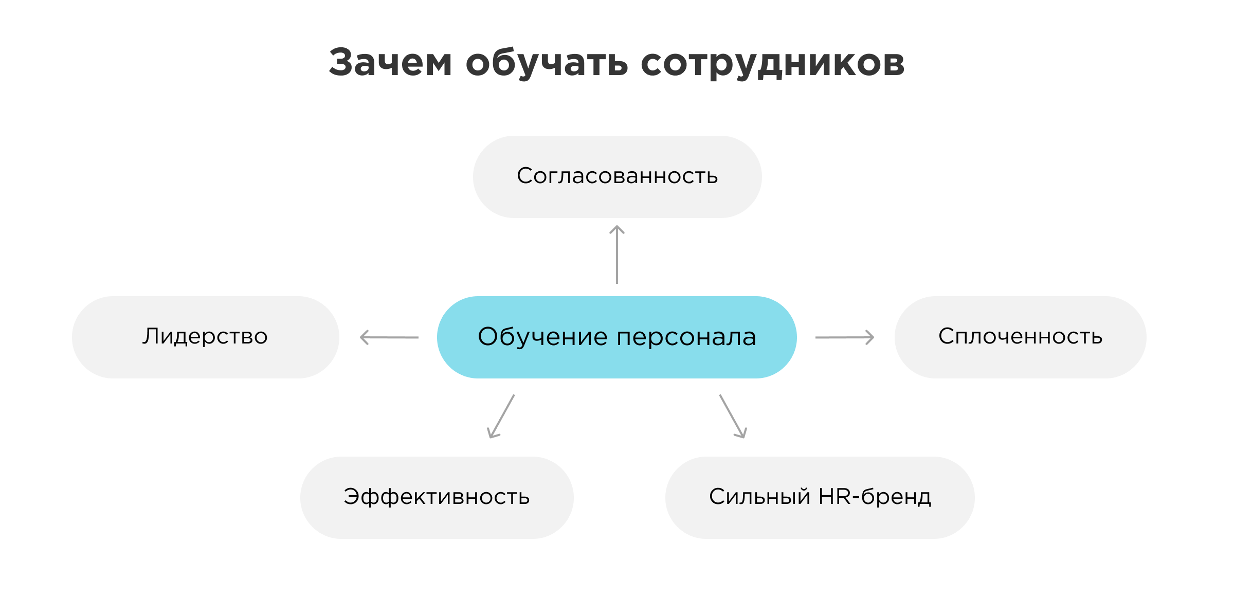 Развитие и обучение персонала