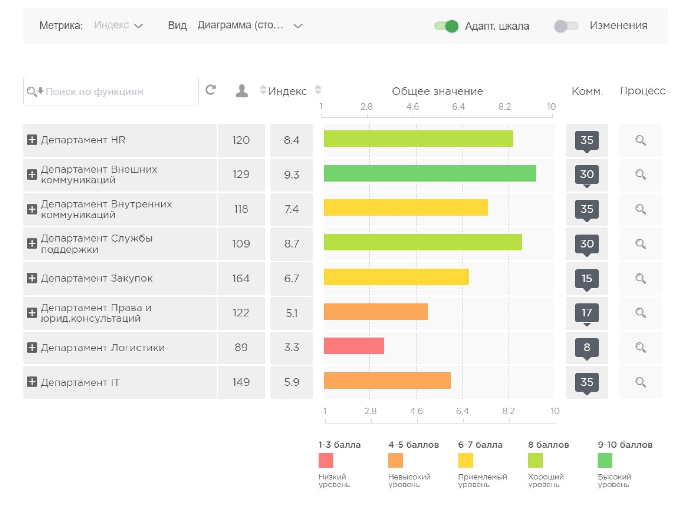 Оценка межфункционального взаимодействия на платформе Happy Service