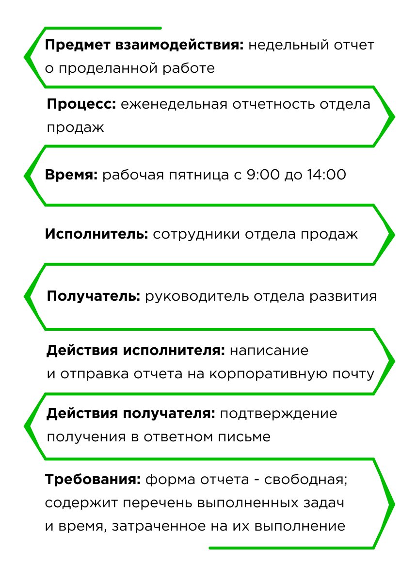 Регламент взаимодействия между отделами