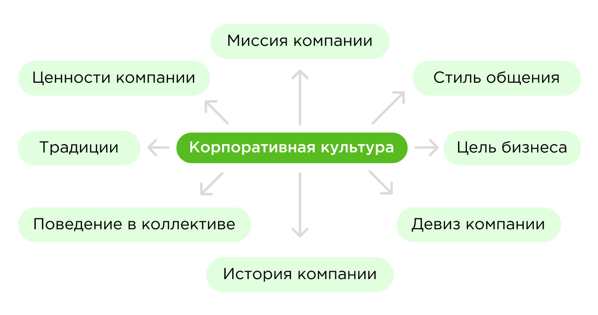 Анализ организационной культуры