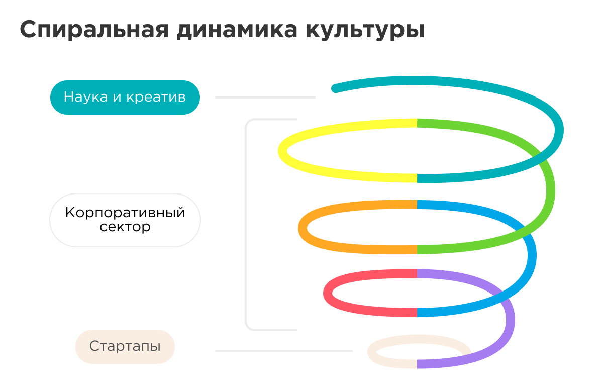 Спиральная динамика