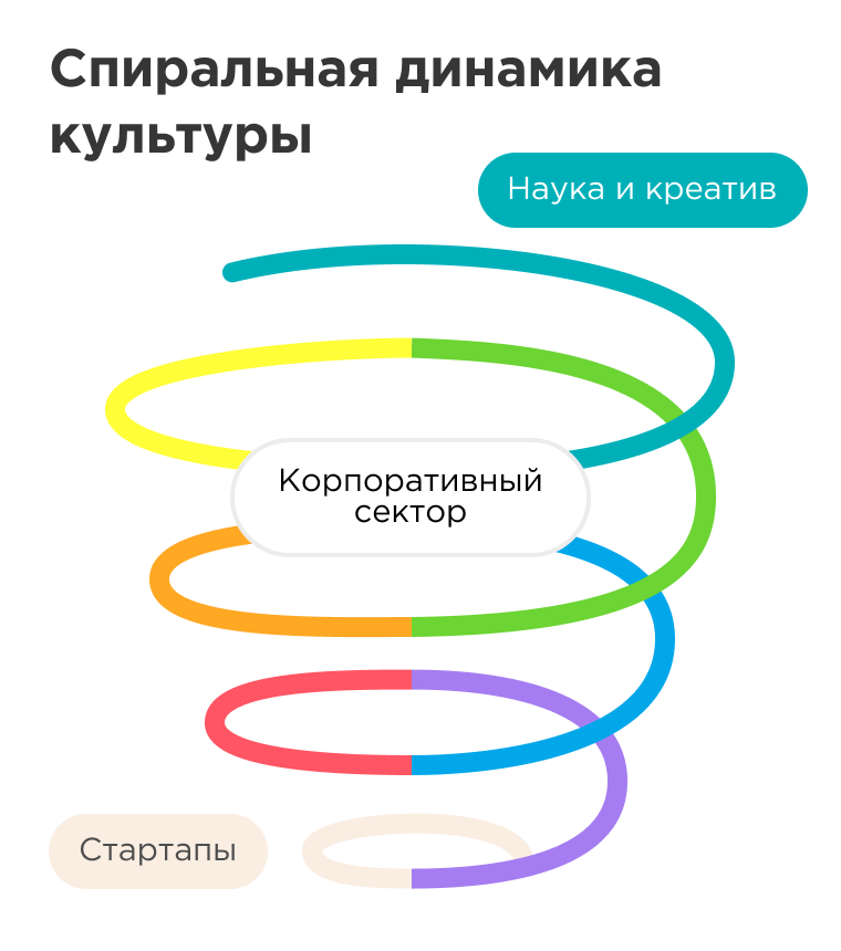 Спиральная динамика