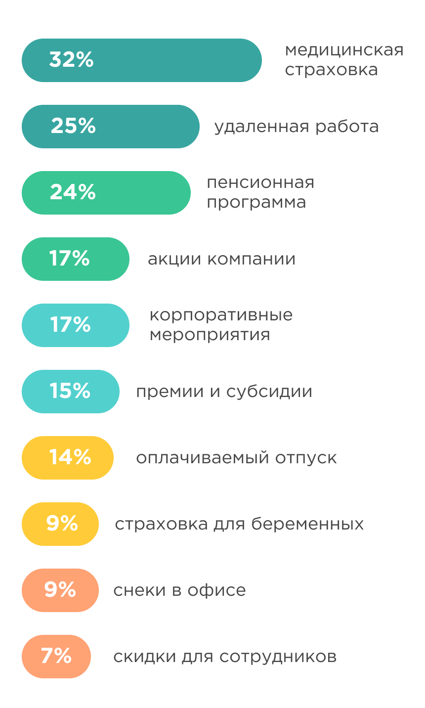 Исследование льготы