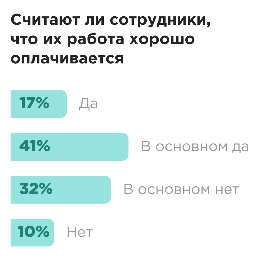 Удовлетворенность сотрудников зарплатой
