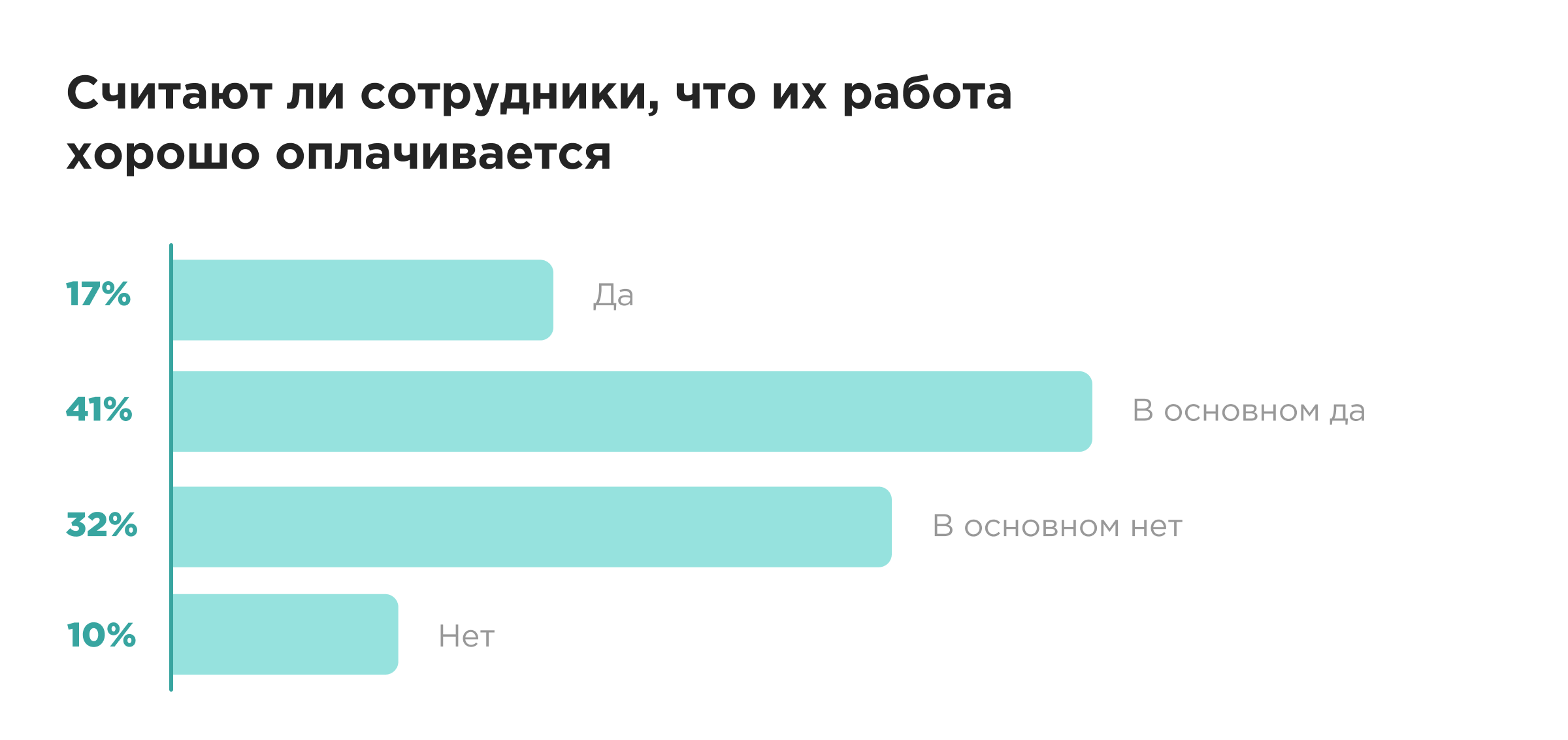 Удовлетворенность сотрудников зарплатой